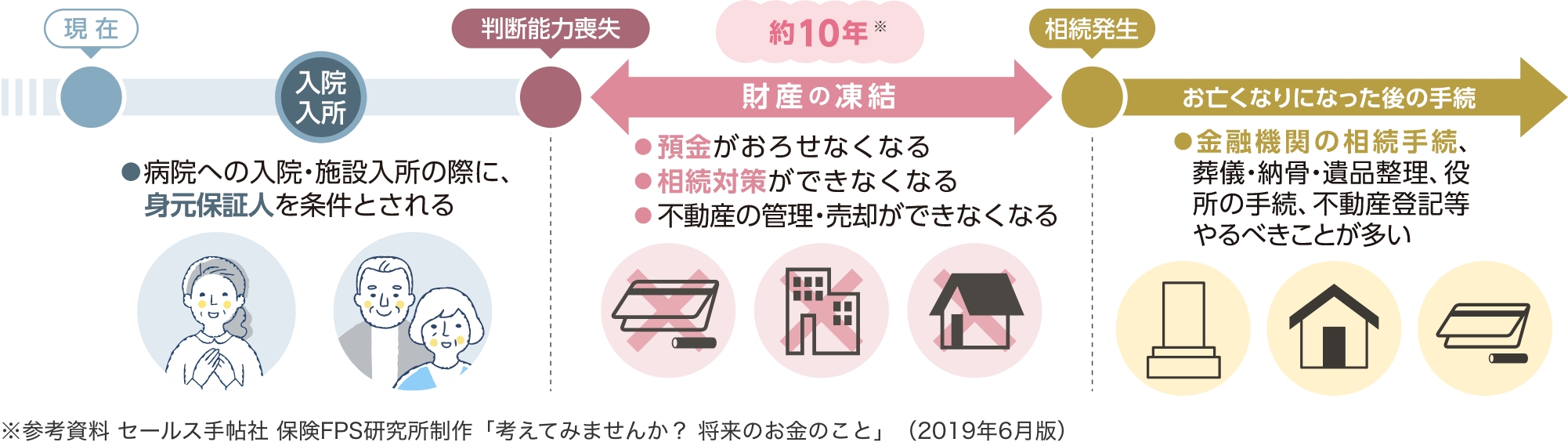 認知症になってしまうと…