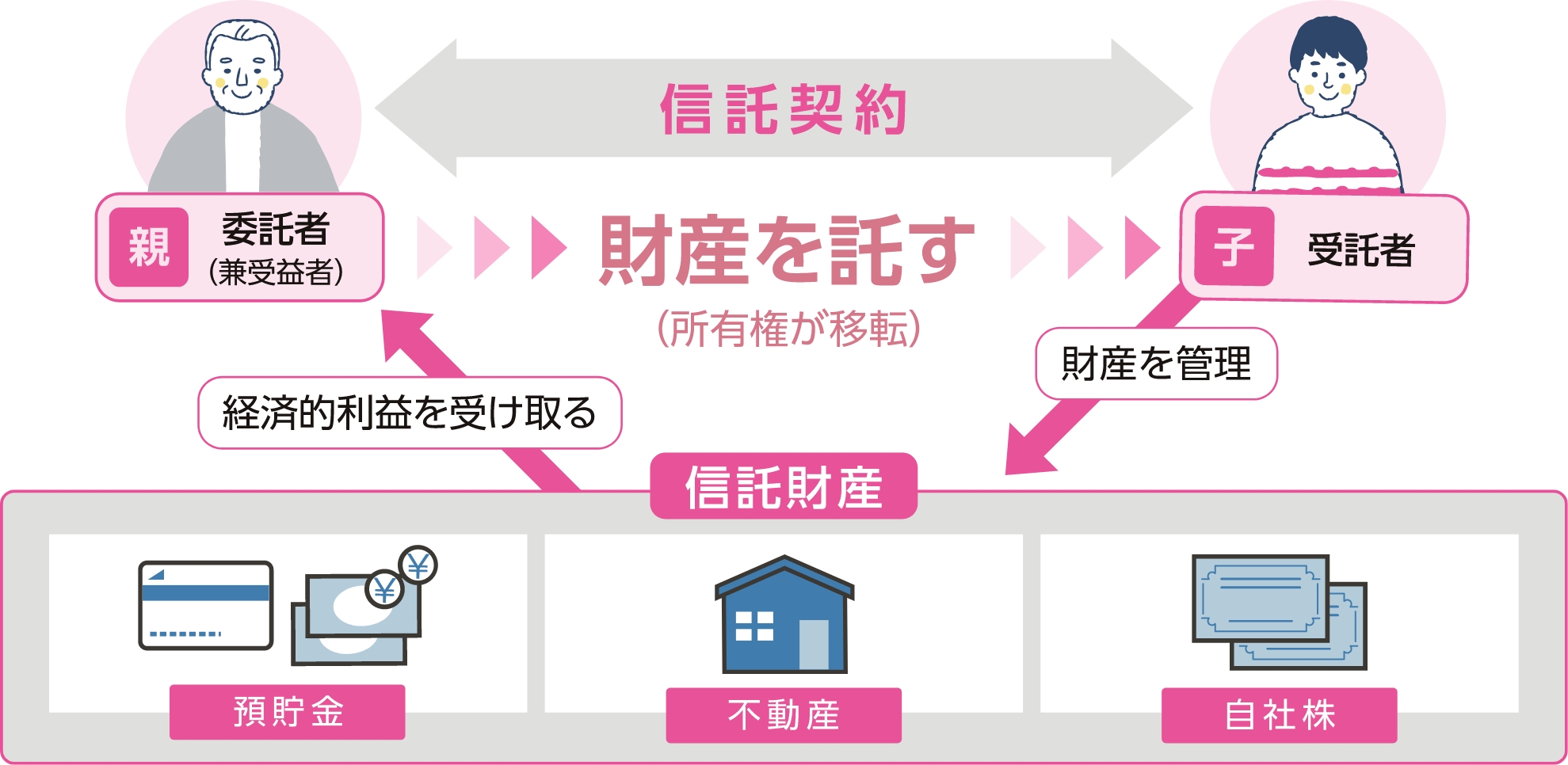 仕組みイメージ図（親子間で信託契約を締結する場合）