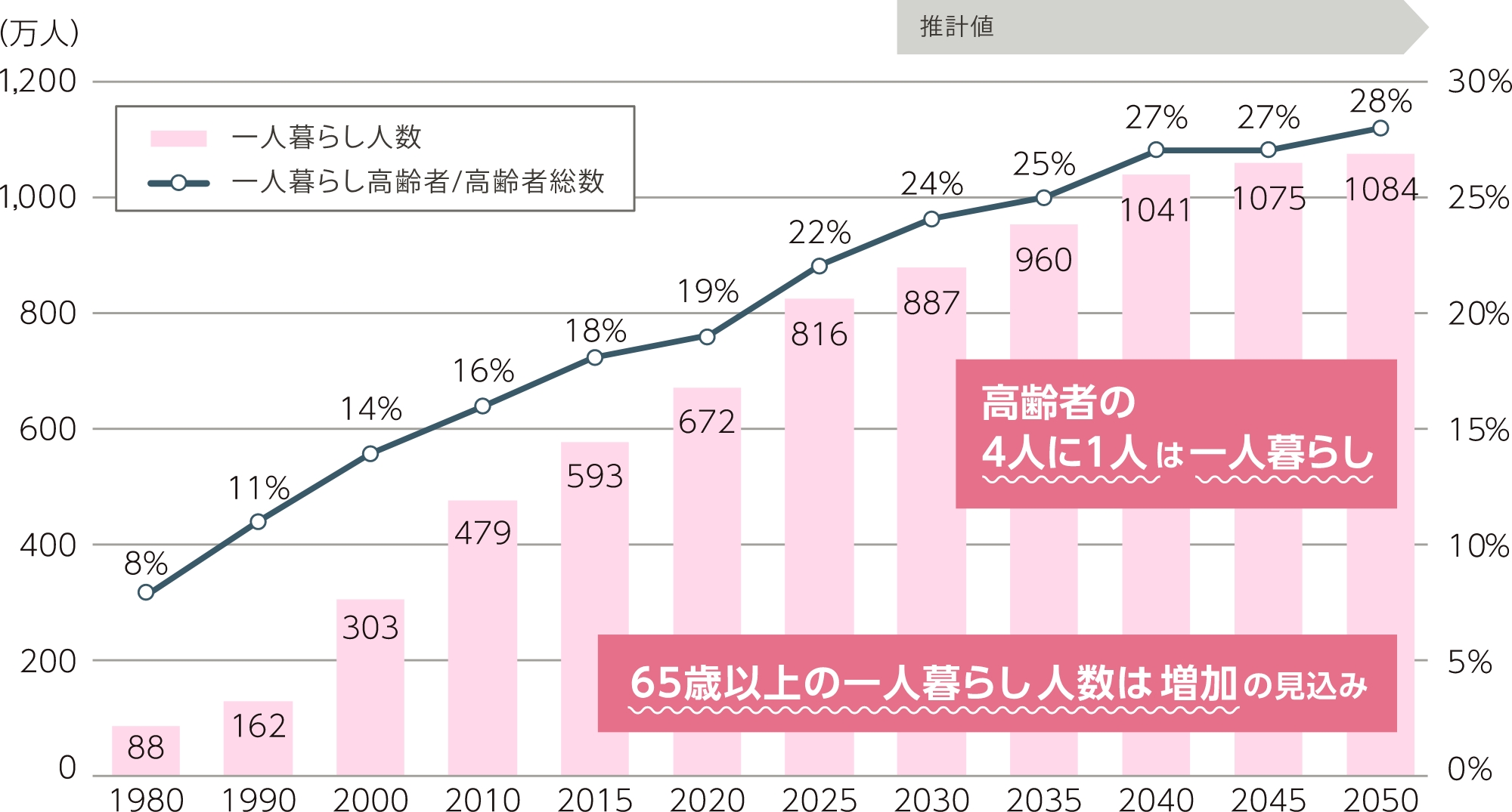 一人暮らしの高齢者数の推移