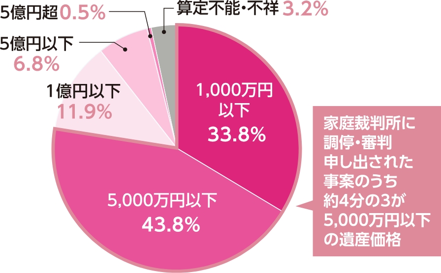遺産分割事件数の遺産価額別割合