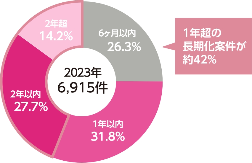 遺産分割事件のうち認容・調停成立までに要した期間
