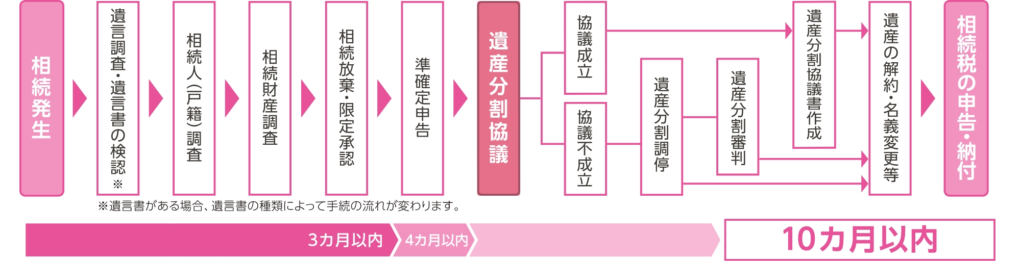 相続手続きの流れ