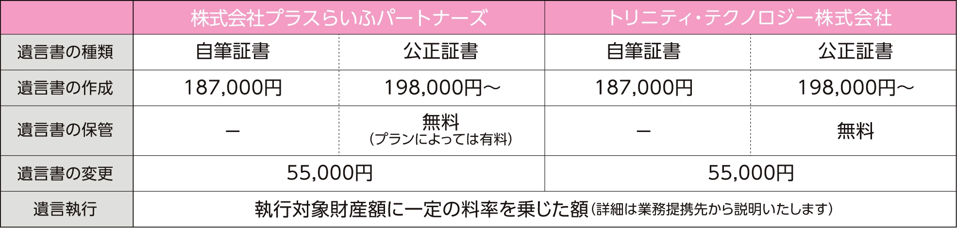 基本報酬(金額は消費税込み)