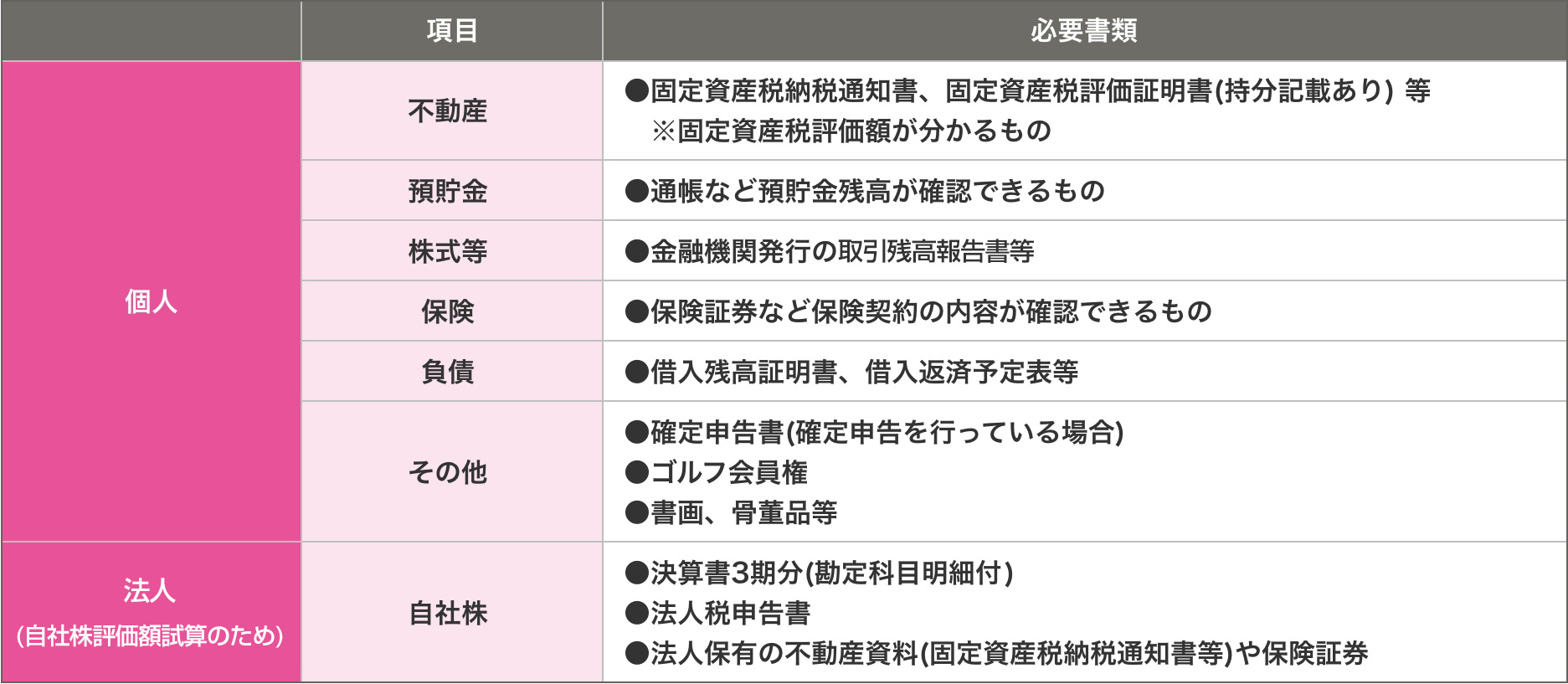 相続財産の内容を整理・確認するための必要書類