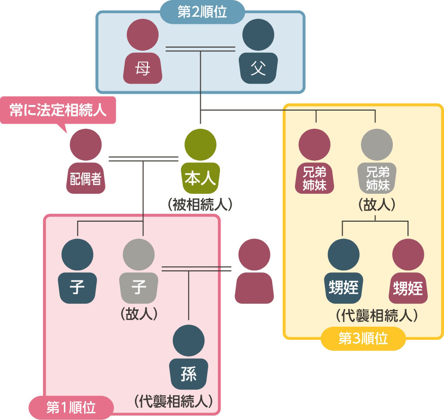 法定相続人の範囲と順位