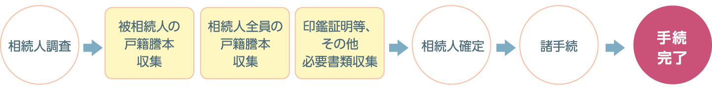 一般的な相続人確定のながれ