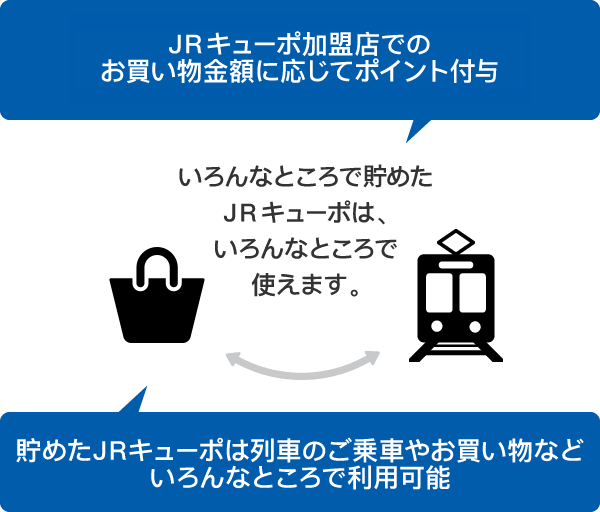 お買い物金額に応じてポイント付与/貯めたJRキューポは１ポイント（＝１円）単位でいろんなところで利用可能