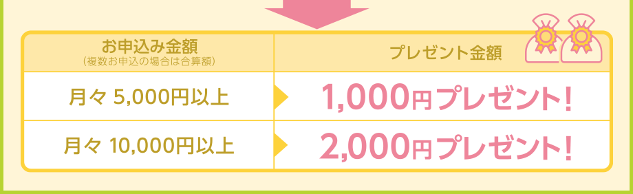お申込み金額（複数お申込の場合は合算額）月々5,000円以上→1,000円プレゼント！／月々10,000円以上→2,000円プレゼント！／さらに！抽選で30名さまに1万円プレゼント！