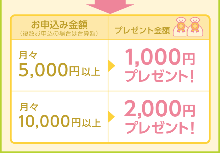 お申込み金額（複数お申込の場合は合算額）月々5,000円以上→1,000円プレゼント！／月々10,000円以上→2,000円プレゼント！／さらに！抽選で30名さまに1万円プレゼント！