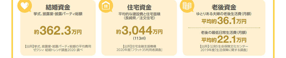結婚資金・住宅資金・老後資金