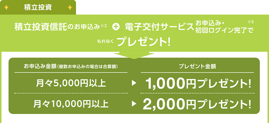 積立投資：積立投資信託のお申込み+電子交付サービスお申込み・初回ログイン完了でもれなくプレゼント！お申込み金額（複数お申込みの場合は合算額）月々5,000円以上→もれなく1,000円プレゼント／お申込み金額（複数お申込みの場合は合算額）月々10,000円以上→もれなく2,000円プレゼント
