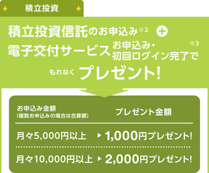 積立投資：積立投資信託のお申込み+電子交付サービスお申込み・初回ログイン完了でもれなくプレゼント！お申込み金額（複数お申込みの場合は合算額）月々5,000円以上→もれなく1,000円プレゼント／お申込み金額（複数お申込みの場合は合算額）月々10,000円以上→もれなく2,000円プレゼント