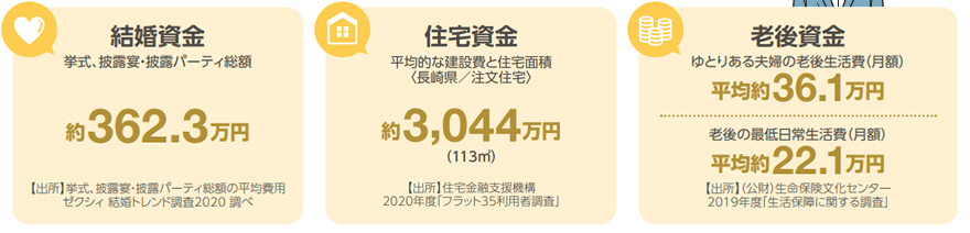結婚資金/住宅資金/老後資金