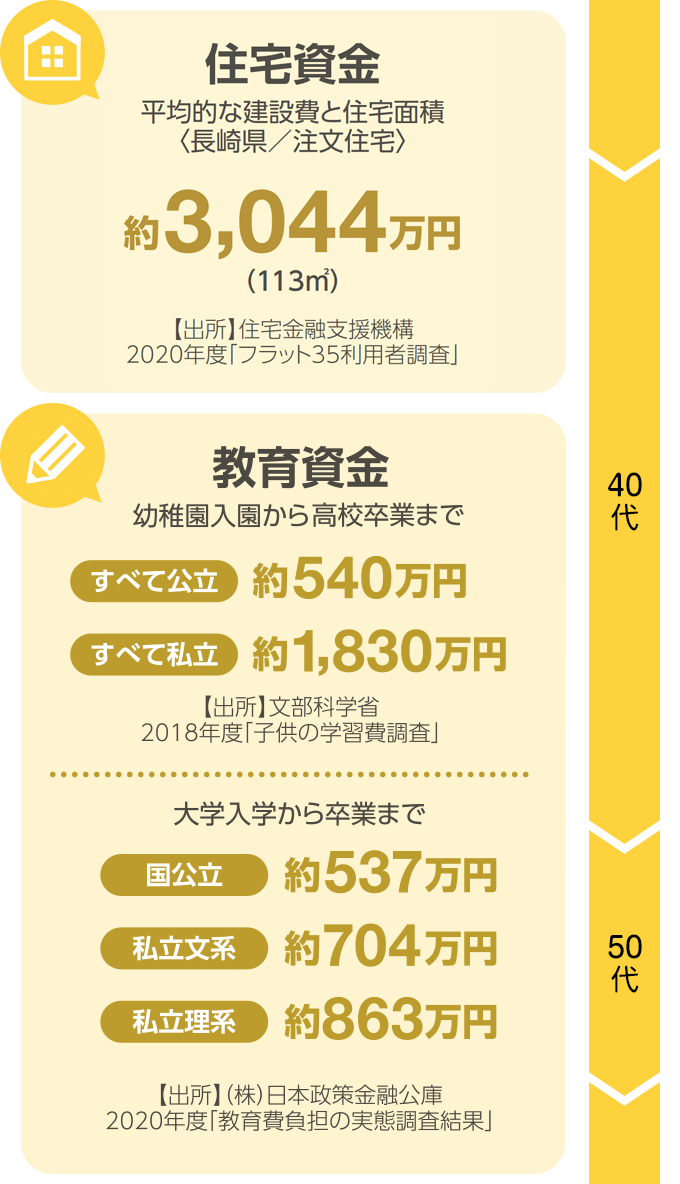 住宅資金/教育資金