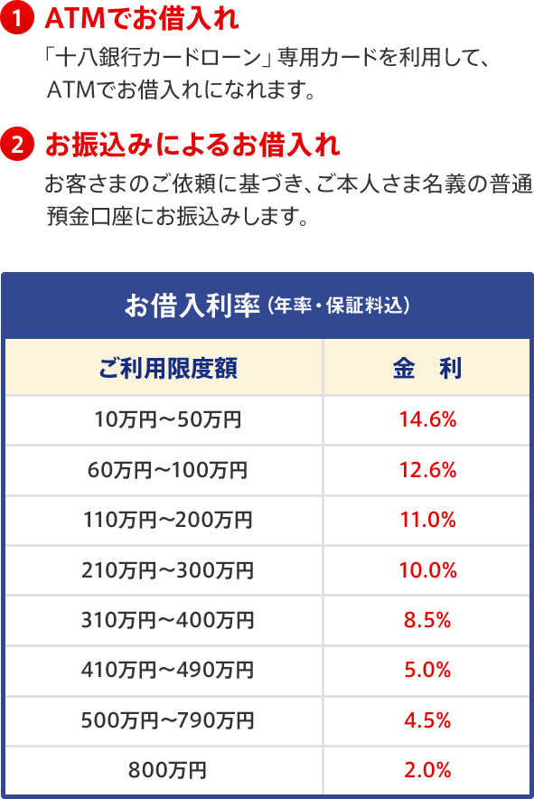 1 ATMでお借入れ 「十八銀行カードローン」専用カードを利用して、ATMでお借入れになれます。 2 お振込みによるお借入れ お客さまのご依頼に基づき、ご本人さま名義の普通預金口座にお振込みします。