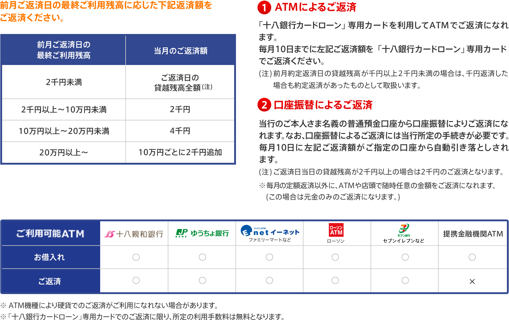 前月ご返済日の最終ご利用残高に応じた下記返済額をご返済ください。 1 ATMによるご返済 「十八銀行カードローン」専用カードを利用してATMでご返済になれます。毎月10日までに左記ご返済額を「十八銀行カードローン」専用カードでご返済ください。(注)前月約定返済日の貸越残高が千円以上2千円未満の場合は、千円返済した場合も約定返済があったものとして取扱います。 2 口座振替によるご返済 当行のご本人さま名義の普通預金口座から口座振替によりご返済になれます。なお、口座振替によるご返済には当行所定の手続きが必要です。毎月10日に左記ご返済額がご指定の口座から自動引き落としされます。(注)ご返済日当日の貸越残高が2千円以上の場合は2千円のご返済となります。※毎月の定額返済以外に、ATMや店頭で随時任意の金額をご返済になれます。(この場合は元金のみのご返済になります。)※ATM機種により硬貨でのご返済がご利用になれない場合があります。※「十八銀行カードローン」専用カードでのご返済に限り、所定の利用手数料は無料となります。
