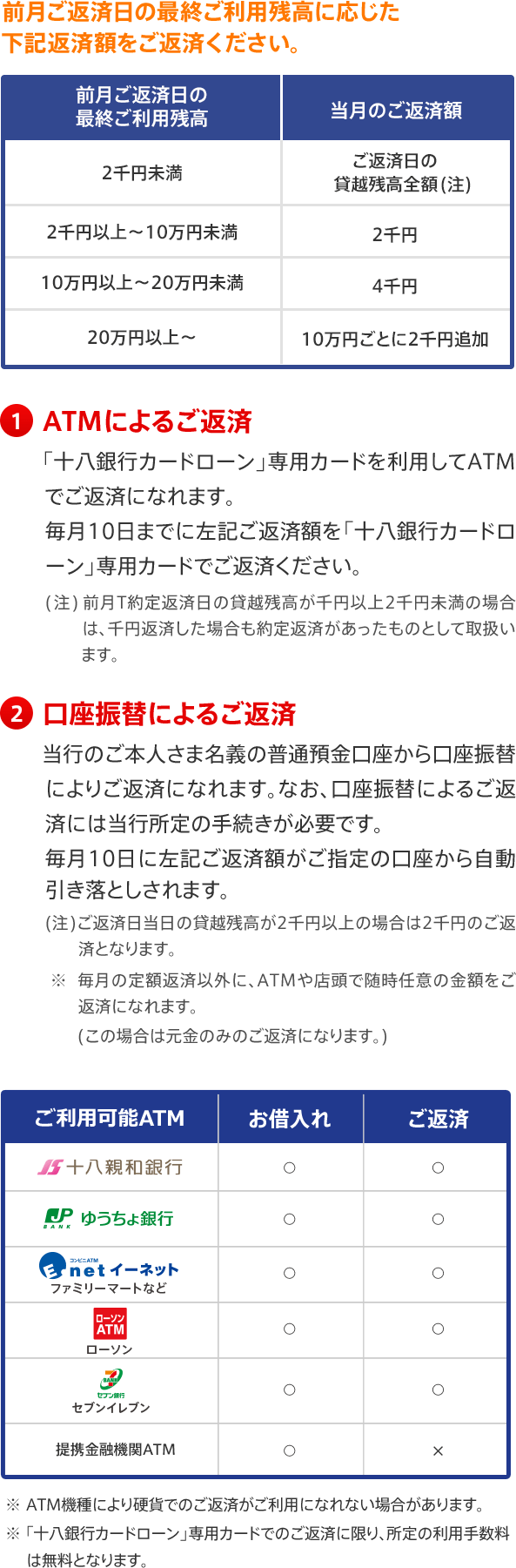 前月ご返済日の最終ご利用残高に応じた下記返済額をご返済ください。 1 ATMによるご返済 「十八銀行カードローン」専用カードを利用してATMでご返済になれます。毎月10日までに左記ご返済額を「十八銀行カードローン」専用カードでご返済ください。(注)前月約定返済日の貸越残高が千円以上2千円未満の場合は、千円返済した場合も約定返済があったものとして取扱います。 2 口座振替によるご返済 当行のご本人さま名義の普通預金口座から口座振替によりご返済になれます。なお、口座振替によるご返済には当行所定の手続きが必要です。毎月10日に左記ご返済額がご指定の口座から自動引き落としされます。(注)ご返済日当日の貸越残高が2千円以上の場合は2千円のご返済となります。※毎月の定額返済以外に、ATMや店頭で随時任意の金額をご返済になれます。(この場合は元金のみのご返済になります。)※ATM機種により硬貨でのご返済がご利用になれない場合があります。※「十八銀行カードローン」専用カードでのご返済に限り、所定の利用手数料は無料となります。