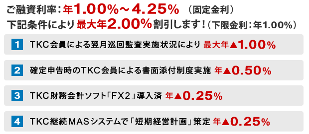 ご融資利率 年1.00%~4.25%(固定金利)