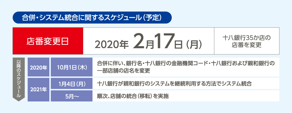 合併・システム統合に関するスケジュール（予定）。店番変更日は2020年2月17日（月）