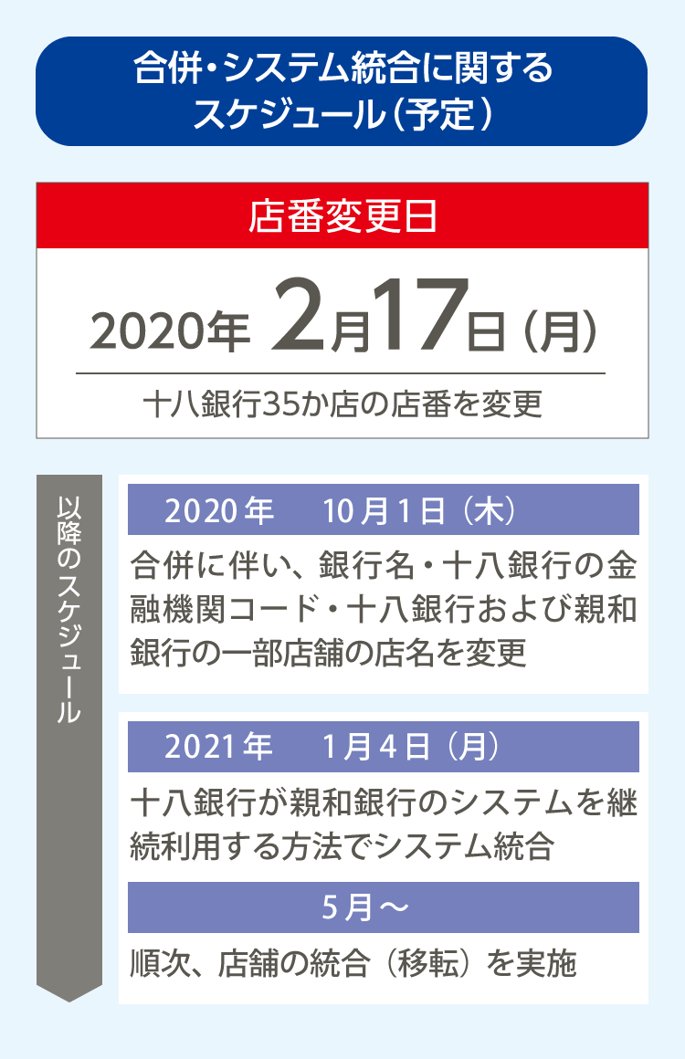 合併・システム統合に関するスケジュール（予定）。店番変更日は2020年2月17日（月）