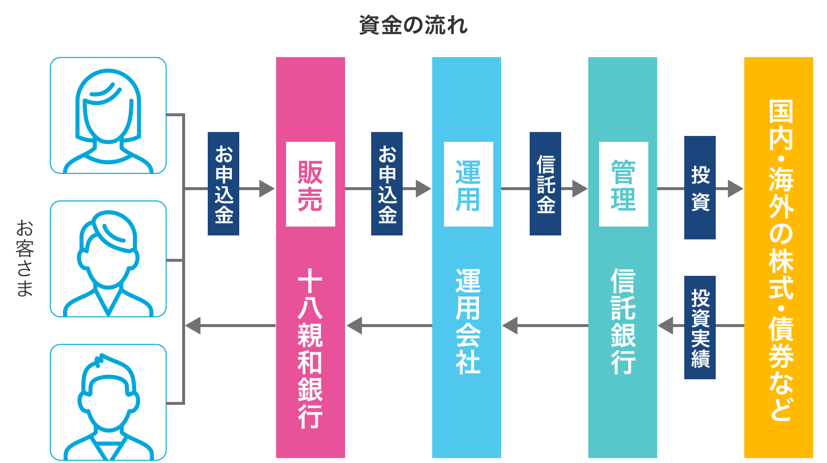 図：資金の流れ