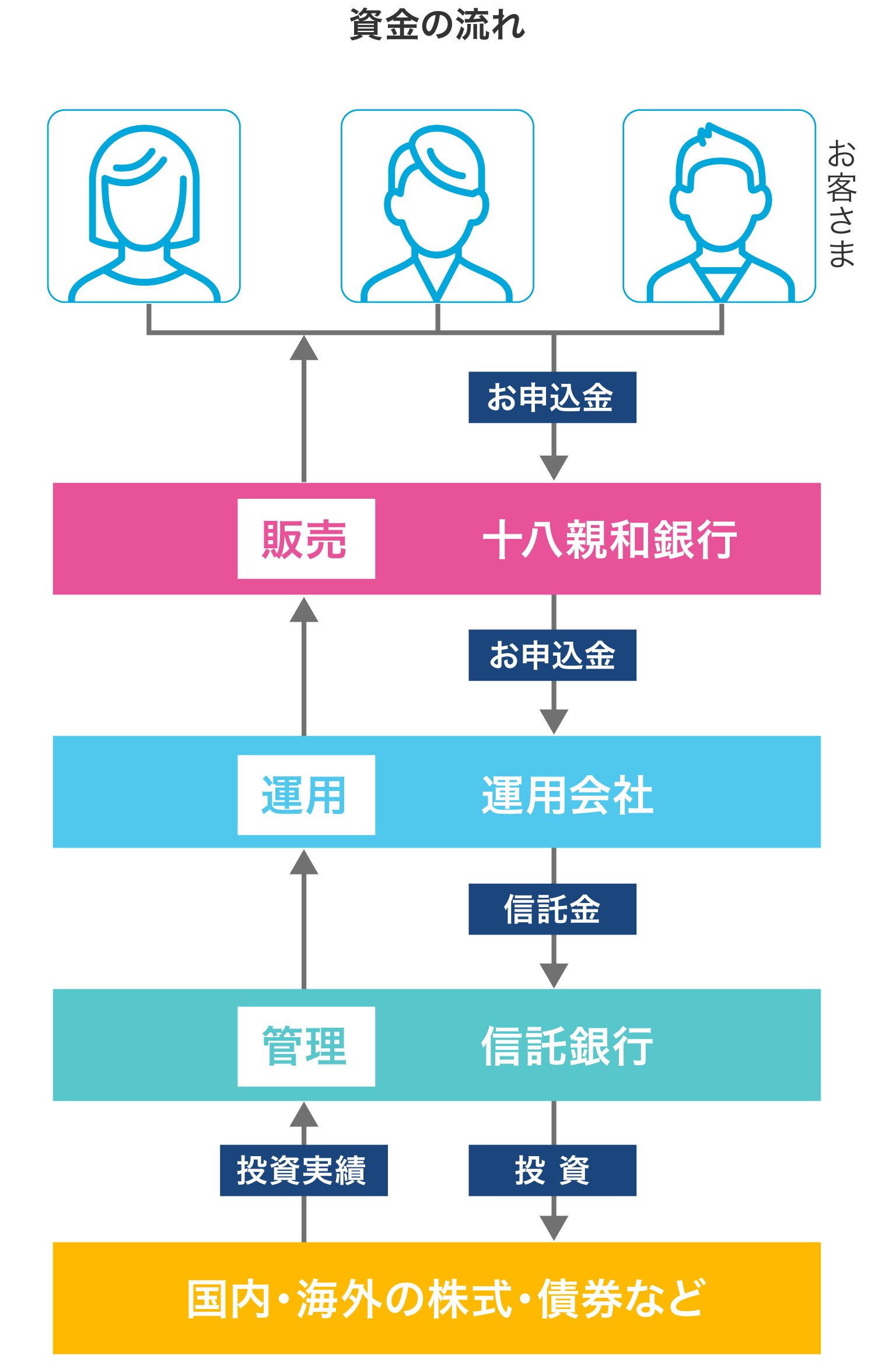 はじめての投資信託 | 十八親和銀行