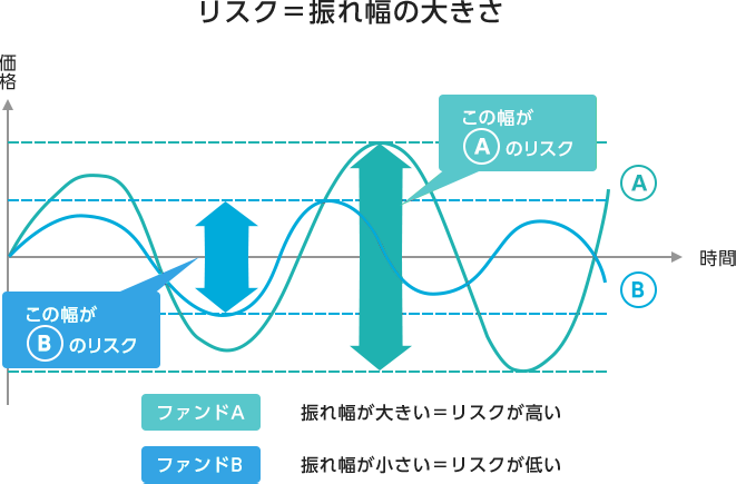 図：リスク＝振れ幅の大きさ