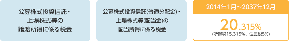 公募株式投資信託・上場株式等の譲渡所得に係る税金、公募株式投資信託（普通分配金）・上場株式等（配当金）の配当所得に係る税金。2014年1月〜2037年12月 20.315%（所得税15.315%、住民税5%）