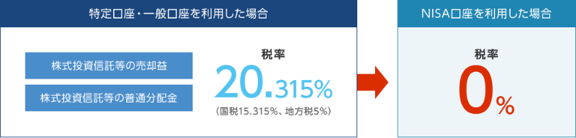 図：特定口座・一般口座を利用した場合：税率20.315%、NISA口座を利用した場合：税率0%