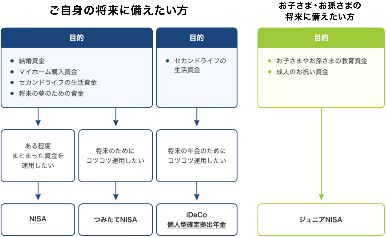 図：ご自身の将来に備えたい方 / お子さま・お孫さまの将来に備えたい方