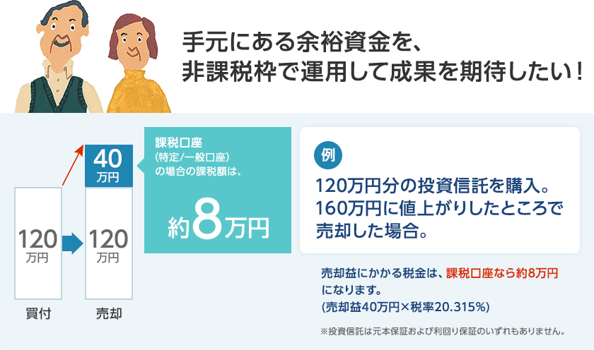 図：手元にある余裕資金を、非課税枠で運用して成果を期待したい！