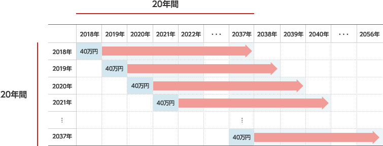 つみたてNISAのイメージ図