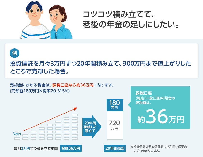 図：コツコツ積み立てて、老後の年金の足しにしたい。