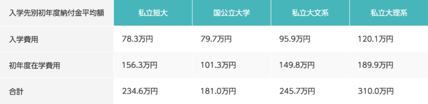 図：大学入学にかかる費用