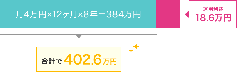 月4万円×12ヶ月×8年＝384万円、運用利益18.6万円：合計で402.6万円