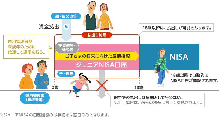 ジュニアNISAのイメージ図