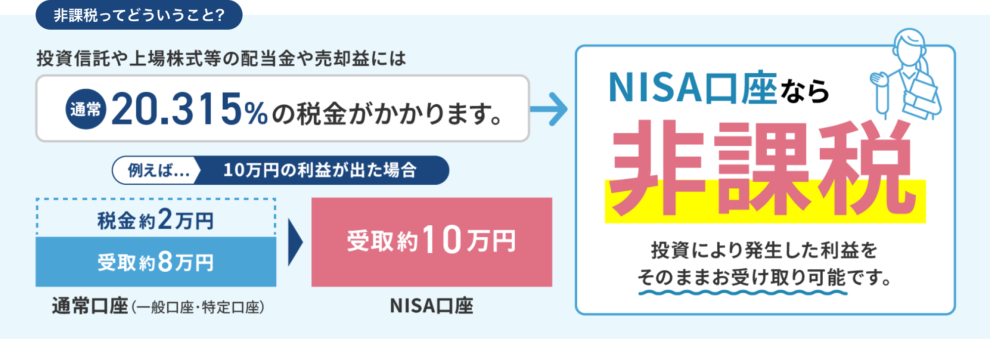 図：非課税ってどういうこと?投資信託や上場株式等の配当金売却益には通常20.315%の税金がかかります。NISA口座なら非課税 投資により発生した利益をそのままお受け取り可能です。例えば…10万円の利益が出た場合、通常口座（一般口座・特定口座）の場合：税金約2万円、受取約8万円→NISA口座の場合受取約10万円。