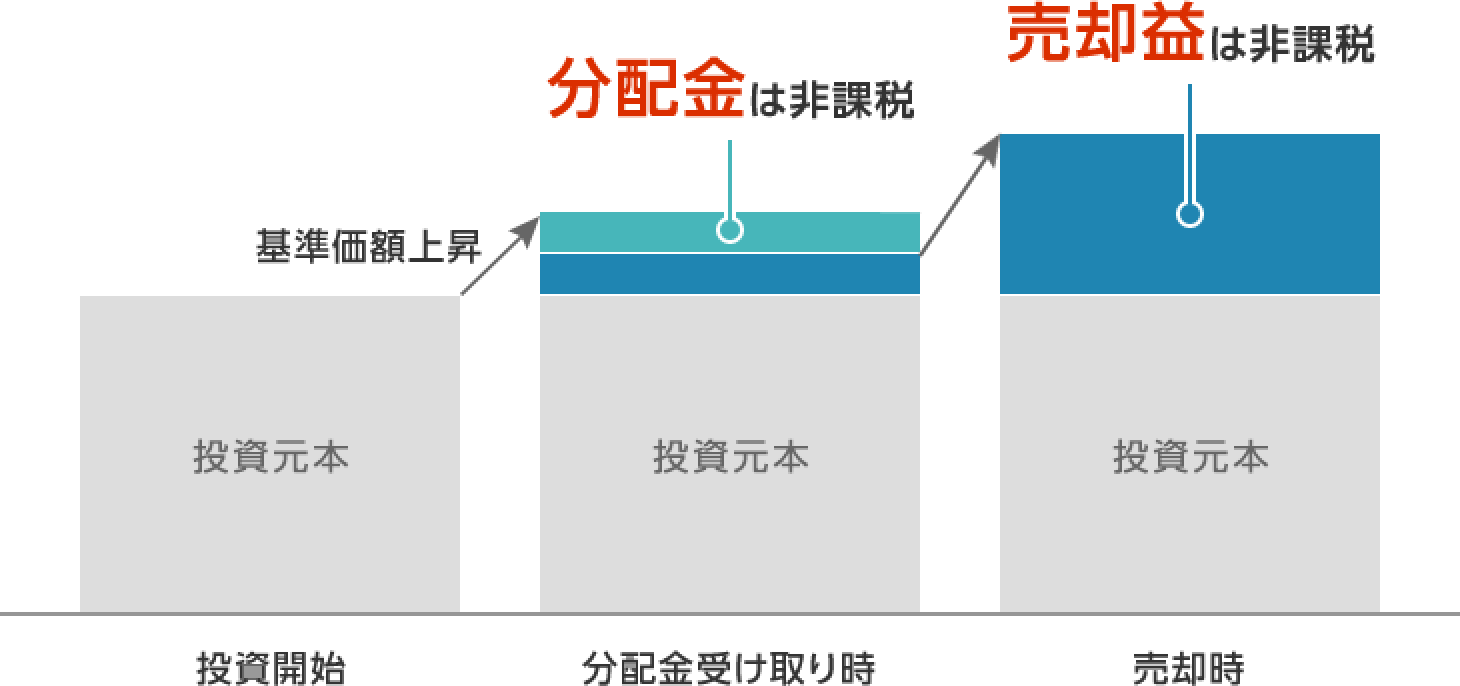 図:基準価格上昇時、分配金受け取り時の分配金は非課税、売却時の売却益は非課税