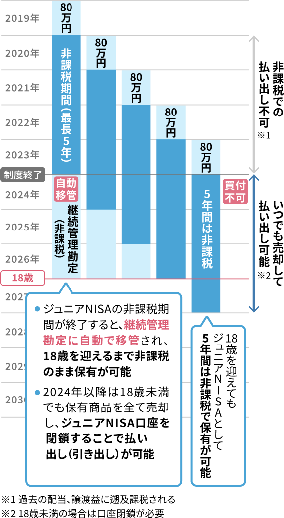 NISA | 十八親和銀行