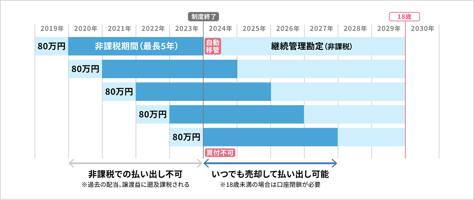 2011年生まれ（2029年に18歳を迎える）のケースの図：2023年末の制度終了までは非課税での払い出し不可 ※過去の配当、譲渡益に遡及課税される 2024年以降はいつでも売却して払い出し可能 ※18歳未満の場合は口座閉鎖が必要