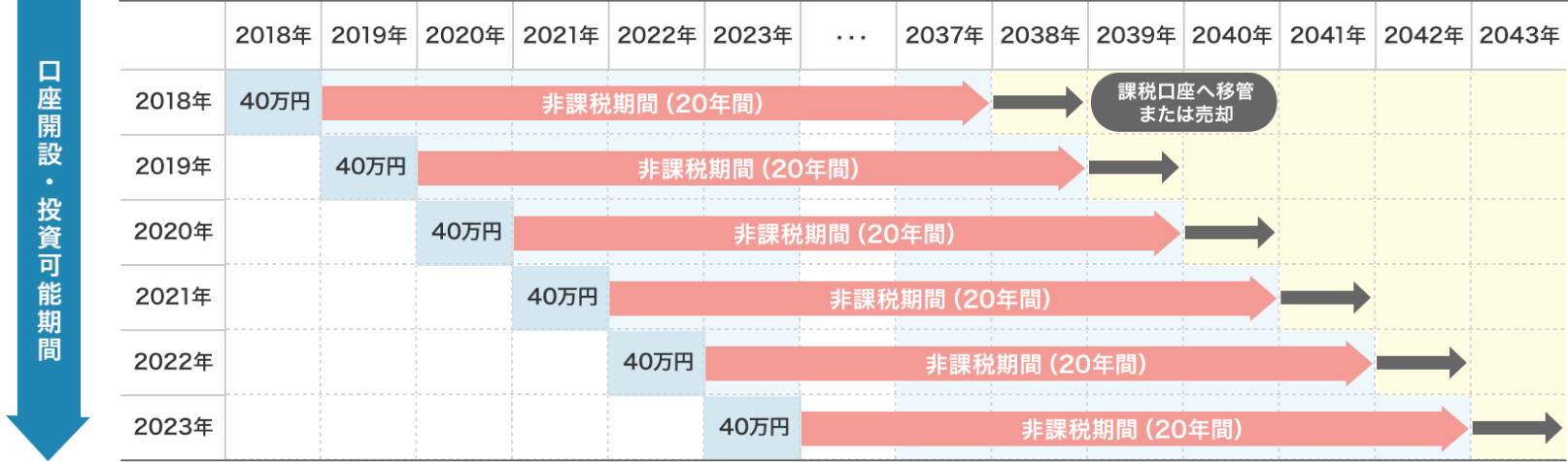 2023年までのつみたてNISAのイメージ図