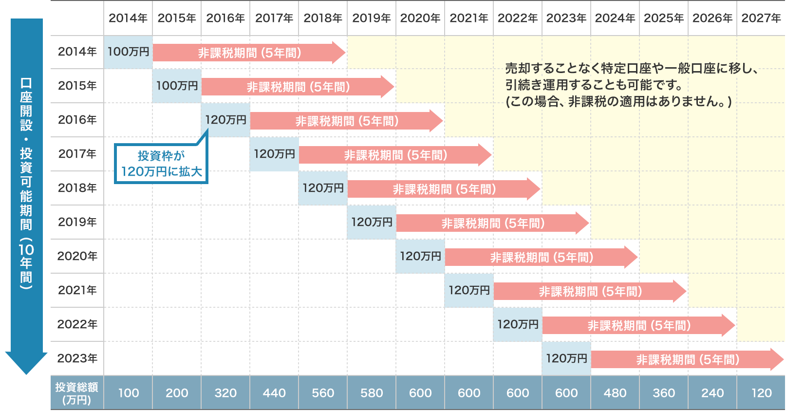 NISAのイメージ図