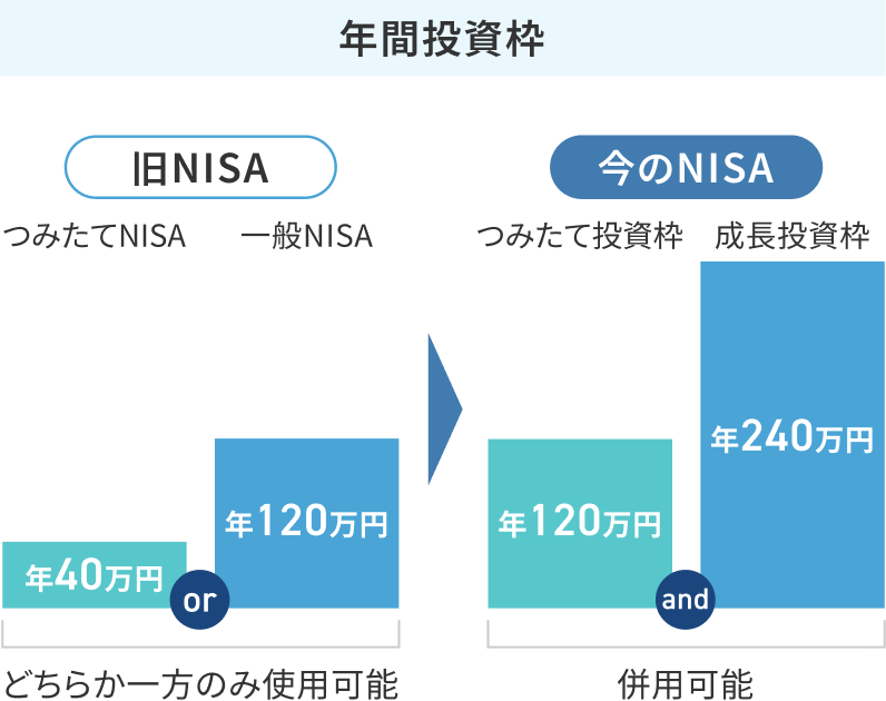 旧NISAと今のNISAの年間投資枠を比較した図：年間投資枠 旧NISA つみたてNISA 年40万円or一般NISA 年120万円 どちらか一方のみ使用可能→今のNISA つみたて投資枠 年120万円and成長投資枠 年240万円 併用可能