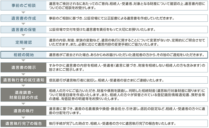 遺言信託の流れ