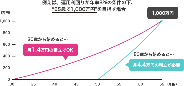 つみたてnisaとは みずほ銀行