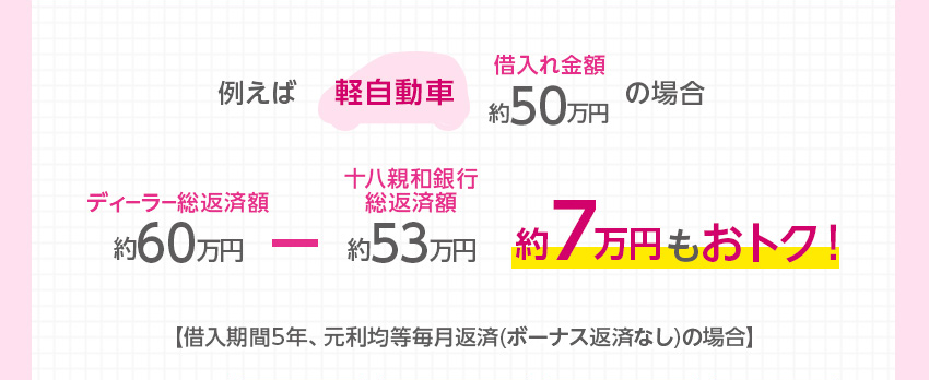 例えば軽自動車借入れ金額約50万円の場合 ディーラー総返済額約60万円 - 十八親和銀行総返済額約54万円 約6万円もおトク！ 【借入期間5年、元利均等毎月返済(ボーナス返済なし)の場合】