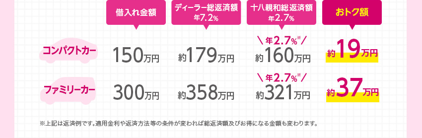 （コンパクトカー）借入れ金額150万円 ディーラー総返済額 約179万円 十八親和総返済額 約157万円 おトク額 約22万円（ファミリーカー）借入れ金額300万円 ディーラー総返済額 約358万円 十八親和総返済額 約314万円 おトク額 約44万円 （スポーツカー）借入れ金額500万円 ディーラー総返済額 約597万円 十八親和総返済額 約524万円 おトク額 約73万円 ※上記は返済例です。適用金利や返済方法等の条件が変われば総返済額及びお得になる金額も変わります。※キャンペーン期間中の金利となります。Web（パソコン・スマホ）申込みの方：年1.9%、Web（パソコン・スマホ）以外でのお申込みで、給与振込のある方または mybank+ 会員の方：年2.8%、それ以外の方：年3.3%