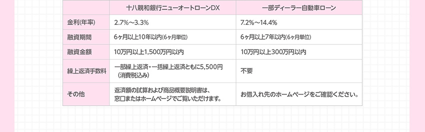 十八親和銀行ニューオートローンDX 金利（年率）1.9％～3.3％ 融資期間 6ヶ月以上10年以内（6ヶ月単位） 融資金額 10万円以上1,500万円以内 繰上返済手数料 一部繰上返済・一括繰上返済ともに5,500円（消費税込み） その他 返済額の試算および商品概要説明書は、窓口またはホームページでご覧いただけます。 一部ディーラー自動車ローン 金利（年率）7.2％～14.4％ 融資期間 6ヶ月以上7年以内（6ヶ月単位） 融資金額 10万円以上300万円以内 繰上返済手数料 不要 その他 お借入れ先のホームページをご確認ください。