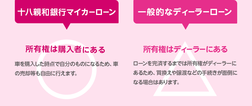 十八親和銀行マイカーローン:所有権は購入者にある 車を購入した時点で自分のものになるため、車の売却等も自由に行えます。 一般的なディーラーローン:所有権はディーラーにある ローンを完済するまでは所有権がディーラーにあるため、買換えや譲渡などの手続きが面倒になる場合はあります。