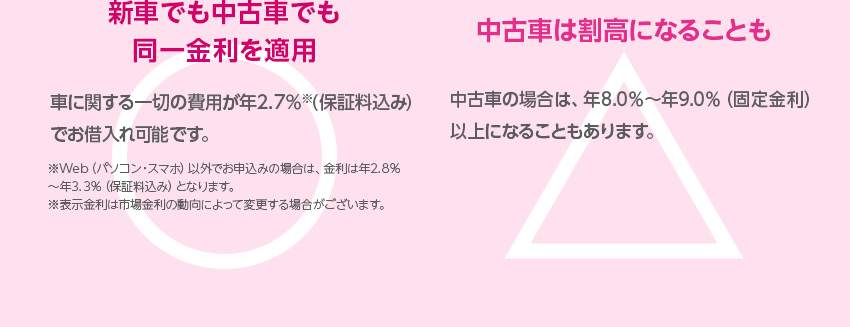 十八親和銀行マイカーローン:新車でも中古車でも同一金利を適用 車に関する一切の費用が年1.9%※(保証料込み)でお借入れ可能です。※Web（パソコン・スマホ）以外でお申込みの場合は、金利は年2.8％～年3.3％（保証料込み）となります。※表示金利は市場金利の動向によって変更する場合がございます。※キャンペーン期間中の金利となります。 一般的なディーラーローン:中古車は割高になることも 中古車の場合は、年8.0％～年9.0％（固定金利）以上になることもあります。
